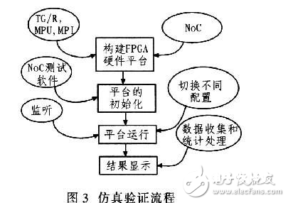 选用FPGA的NoC验证渠道完结计划