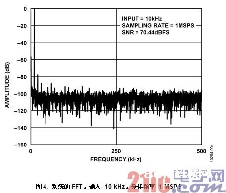 图4. 体系的FFT，输入=10 kHz，采样频率=1 MSPS