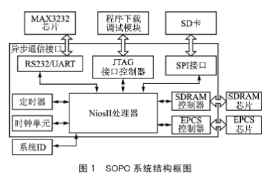 根据FPGA和Nios II处理器IP软核完结完结SD卡接口和文件体系的规划