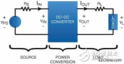 DC/DC电源转化器规划原理介绍