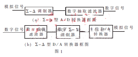 Σ－Δ型ADC和DAC的特色和运用注意事项