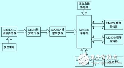 磁场效应的火车道报警信息收集体系规划详解