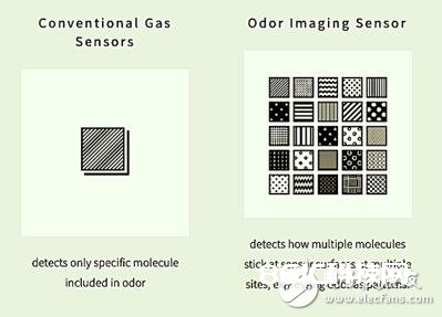 Aroma Bit新公司开发出了一种根据CMOS型的下一代气味传感器