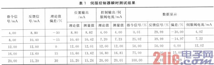 依据DSP和STM32的电液伺服操控器规划