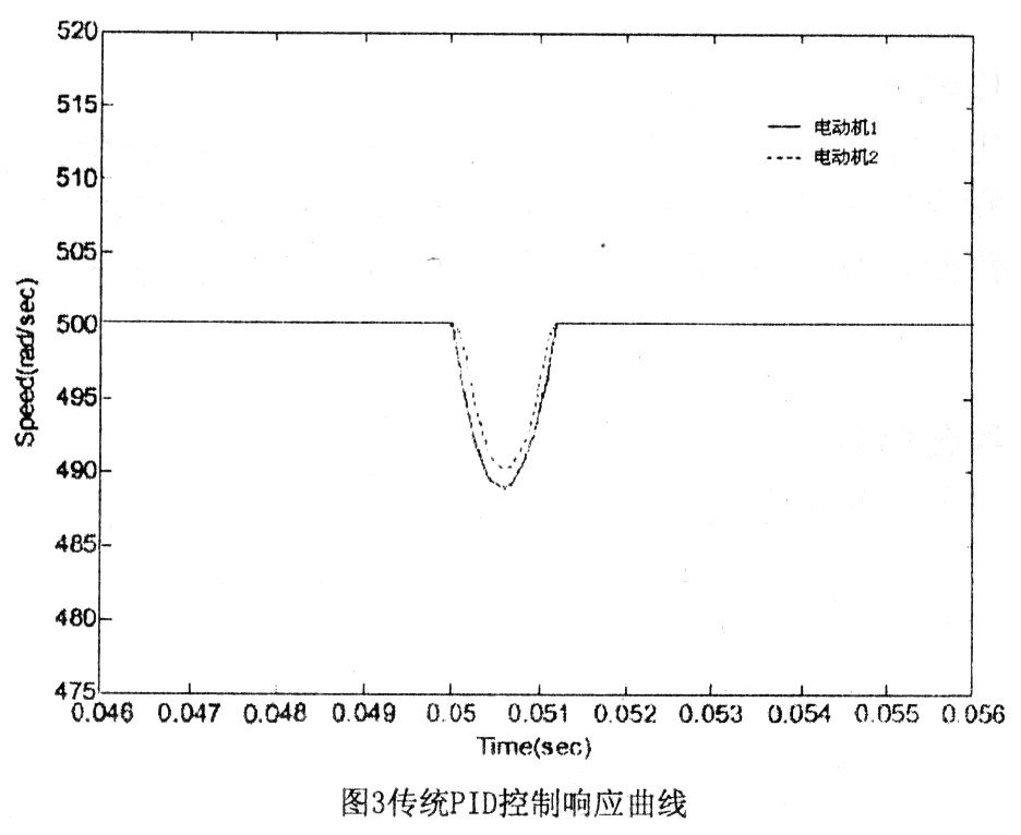 依据神经网络的多电机同步操控