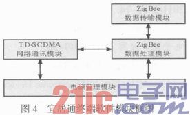 依据ZigBee技能的TD-SCDMA网络宜居通终端产品的研讨