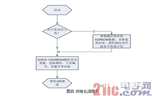 图四 初始化流程图