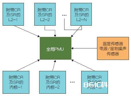 图5：大局电源办理单元。