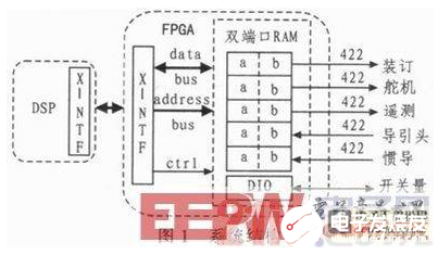一种依据DSP+FPGA结构的通用飞控核算机规划办法介绍   