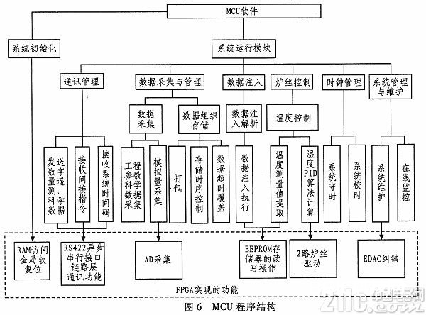 依据单片机和FPGA的空间资料高温炉操控体系