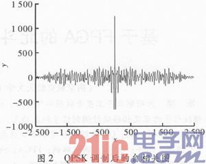 依据FPGA的斗极QPSK调制完结与解调验证