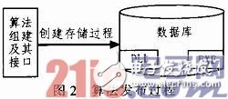 浅析嵌入式数据发掘模型运用到银行卡事务中的相关常识