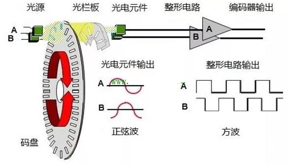 编码器原理和方位丈量