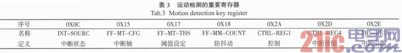 依据MMA8452Q传感器的计步器抗搅扰规划