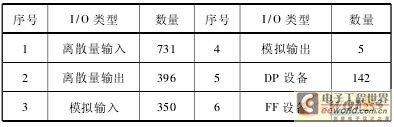 1 I/O 点表