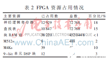 依据FPGA的高效灵敏数字上变频完成规划   