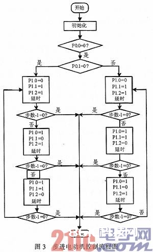 根据89C51单片机的步进电动机操控体系规划