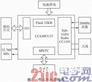 CC430F5137的低功耗无线数据收集节点规划