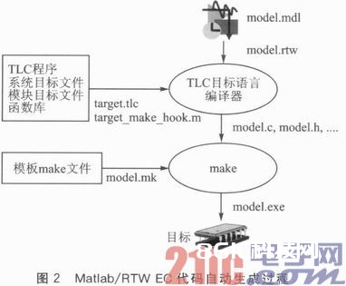 Matlab／RTW EC面向MC9S12D64的主动代码生成