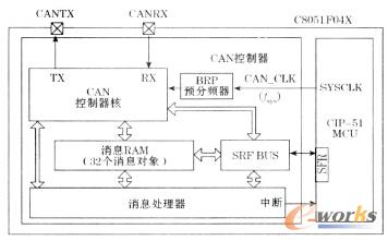 CAN操控器结构