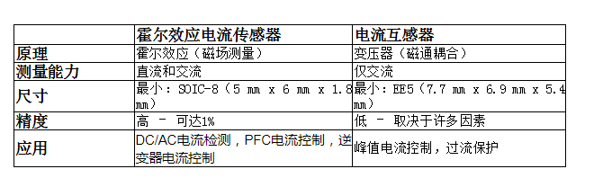 霍尔电流传感器在电信整流器和服务器电源中的运用