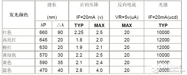 发光二极管电流多大 LED电流的核算办法