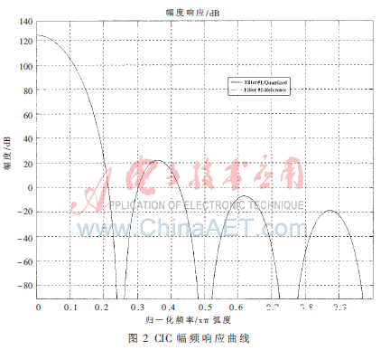 依据FPGA的高效灵敏数字上变频完成规划   