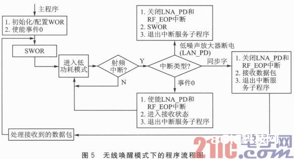 CC430F5137的低功耗无线数据收集节点规划