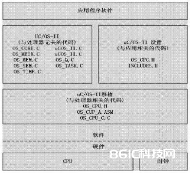 嵌入式操作体系μCOS-Ⅱ分析与移植