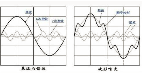 艾德克斯IT-M7700系列在家电行业谐波模仿的运用