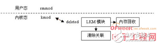 关于Linux操作体系中LKM的优势与缺乏研讨与运用浅析