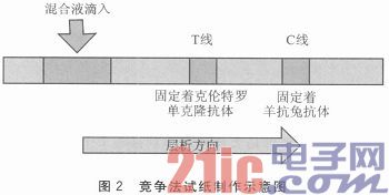  STM32的瘦肉精含量快速检测体系