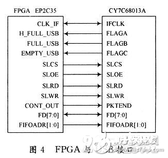 一个依据FPGA和USB 2．0的高速CCD声光信号收集体系规划