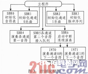 依据S7-300操控的音乐演奏体系仿真规划