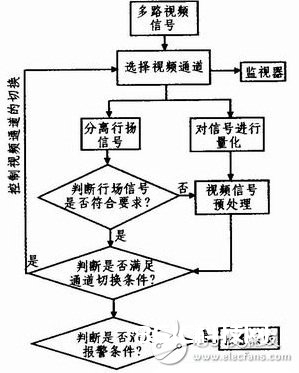 依据DSP+FPGA多视频通道视频监控体系分析