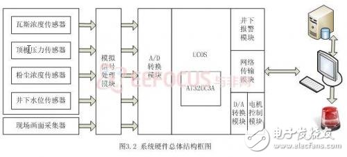 依据嵌入式的煤矿安全出产会集监控体系规划