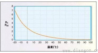 常用温度传感器原理和运用