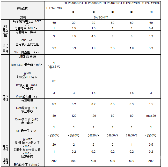 东芝推出选用业界最小封装的低输入功耗型电压驱动光继电器