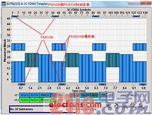 LTE及LTE-A的信号发生计划