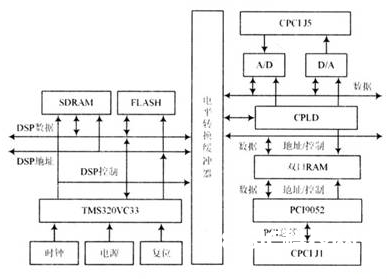 依据TMS320VC33芯片和CPCI总线完结模块收集和操控功用的规划