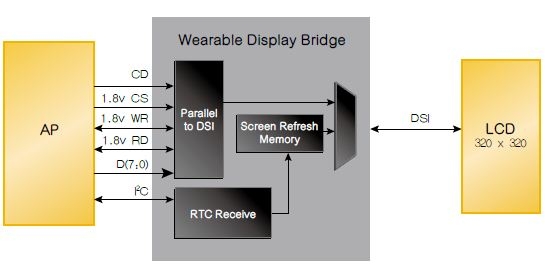 图3：用于可穿戴设备显现屏的GPIO/DSI桥接。
