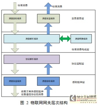 物联网网关的规划与研讨