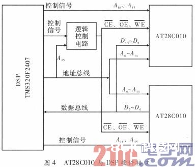 依据嵌入式DSP体系的数据记载与剖析