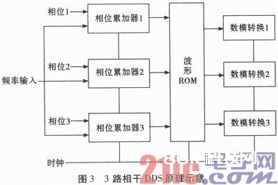 根据Verilog的多路相干DDS信号源规划