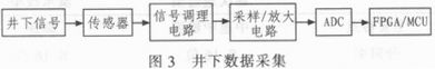 依据细小井眼钻井技能的A／D转化器选型研讨