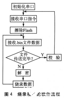 运用STR730开发产品完成串口ISP在线编程的规划计划