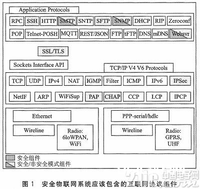 根据嵌入式操作体系的物联网安全