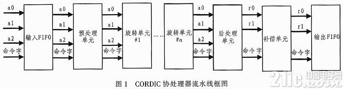 一种CORDIC协处理器核的规划与完结