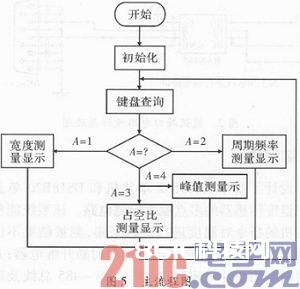 依据AT89S52的脉冲参数测验仪