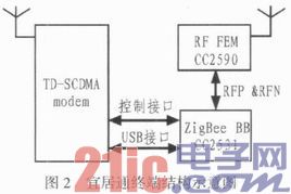 依据ZigBee技能的TD-SCDMA网络宜居通终端产品的研讨